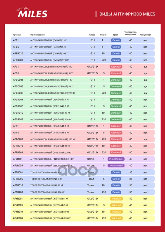 Антифриз готов к применению  G12/G12+ (жёлтый, SUPER LONG LIFE COOLANT -40C) 1 кг AFYR001 Miles арт. AFYR001